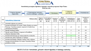Akademija Stipri Šeima sutuoktinių parengimo ilgalaikei laimingai santuokai programa. Programos autorius Mykolas Truncė - Šeimų išsaugojimo ekspertas