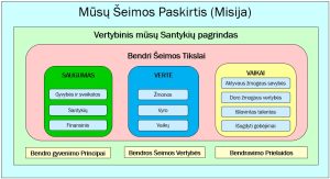 Bendri Šeimos Tikslai statomi ant Šeimos Vertybinio Pagrindo