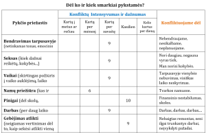 Sutuoktinių tarpusavio konfliktai