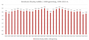 Bendras ištuokų rodiklis 1000 gyventojų 1994-2021 m. Informaciją parengė Mykolas Truncė, Porų psichologas, konsultantas, lektorius, Šeimų išsaugojimo ekspertas