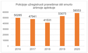 Policijoje užregistruoti pranešimai dėl smurto artimoje aplinkoje
