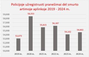 Smurtas Artimoje aplinkoje. Statistika 2019-2024 Parengė Porų psichologas Mykolas Truncė